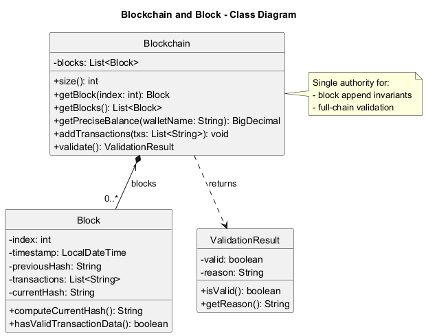 Blockchain class diagram