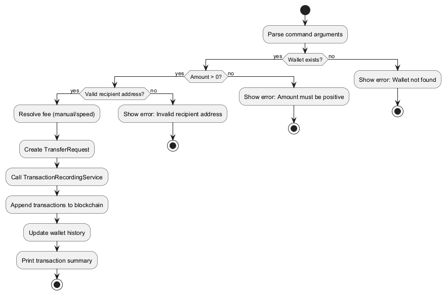 SendCommand activity diagram