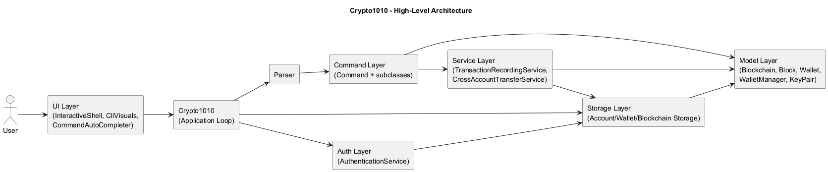 High-level architecture diagram
